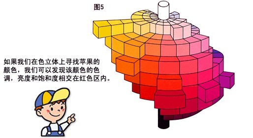  色調、亮度、和色飽和度 為顏色的三個屬性